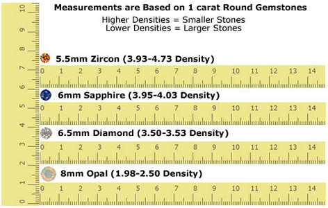 Gemstone Size to Weight Comparison Example