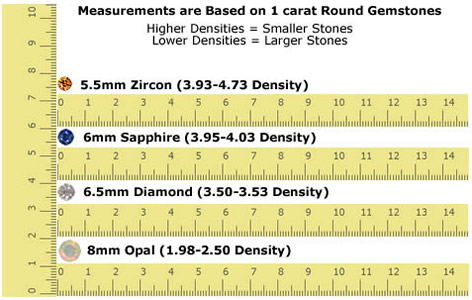 Esempio di confronto tra dimensioni e peso delle pietre preziose