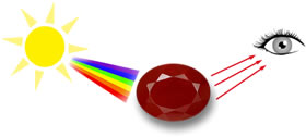 How We See Gemstone Color