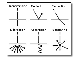 Lichtstrahlverhalten