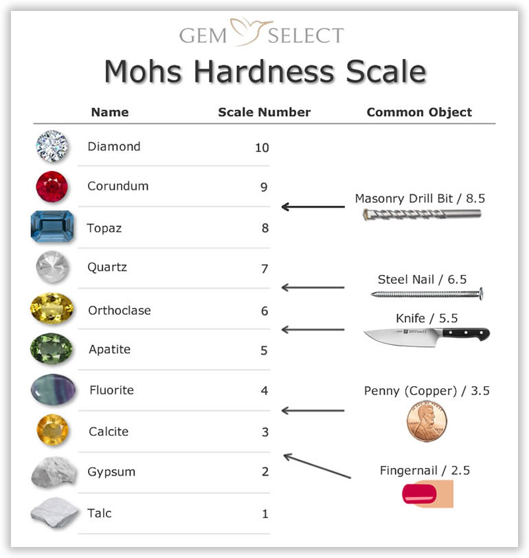 Mohs Scale Of Hardness Chart