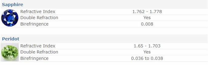Peridot and Sapphire Refractive Index Comparison