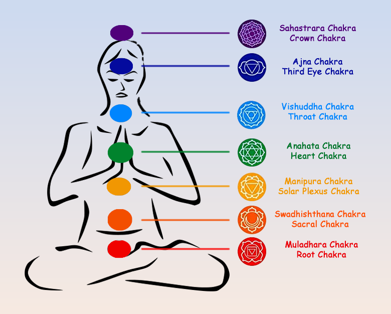 Chakra meditation