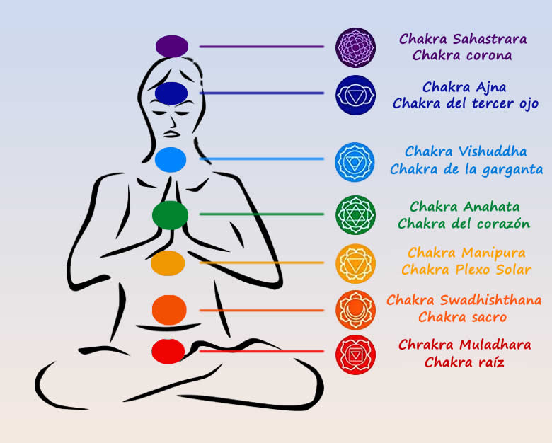 Meditación de los chakras