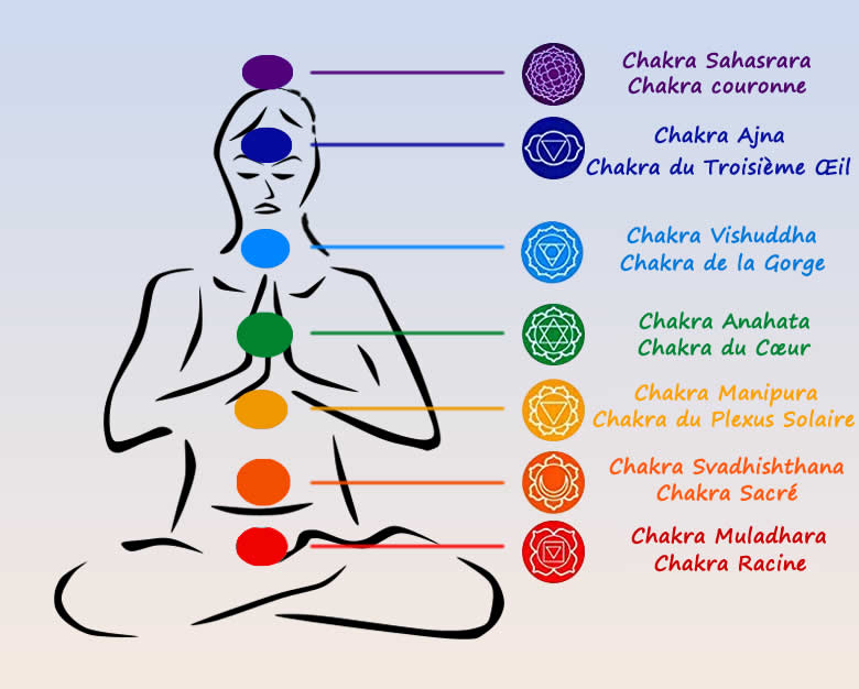 Méditation et chakras
