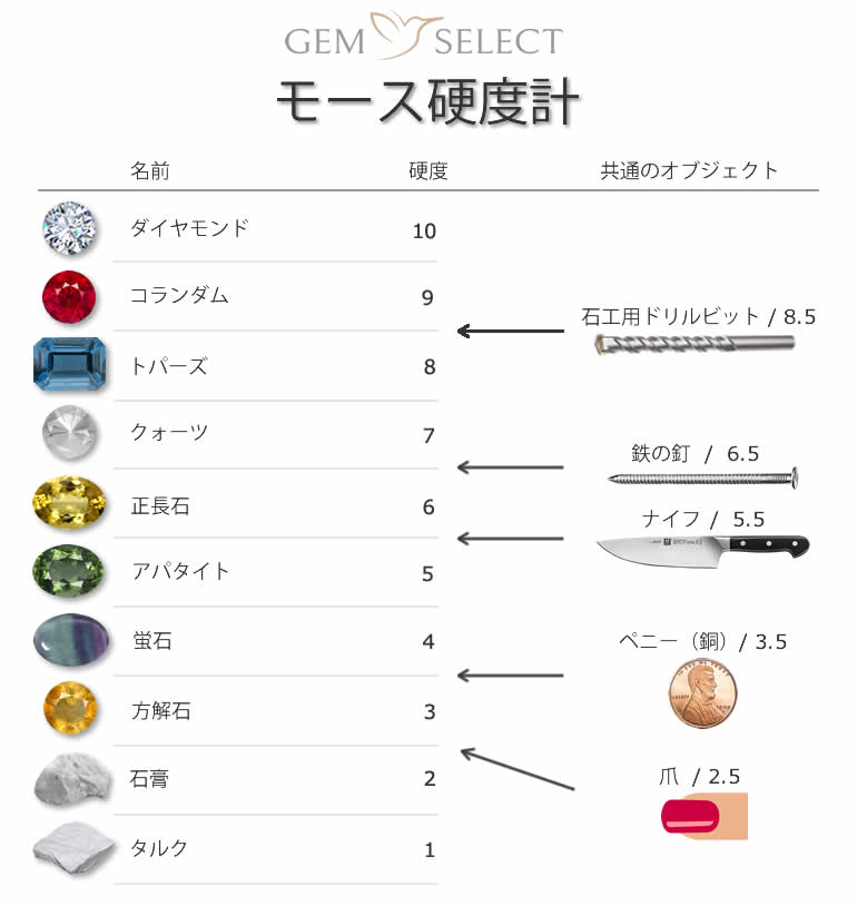 モース 硬度 一覧 Article