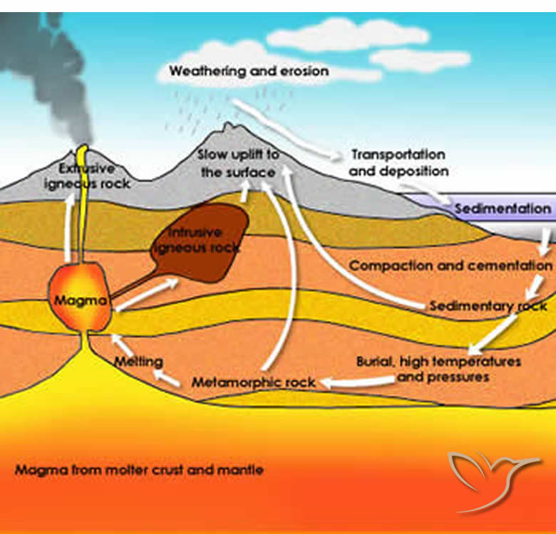 Rock Cycle